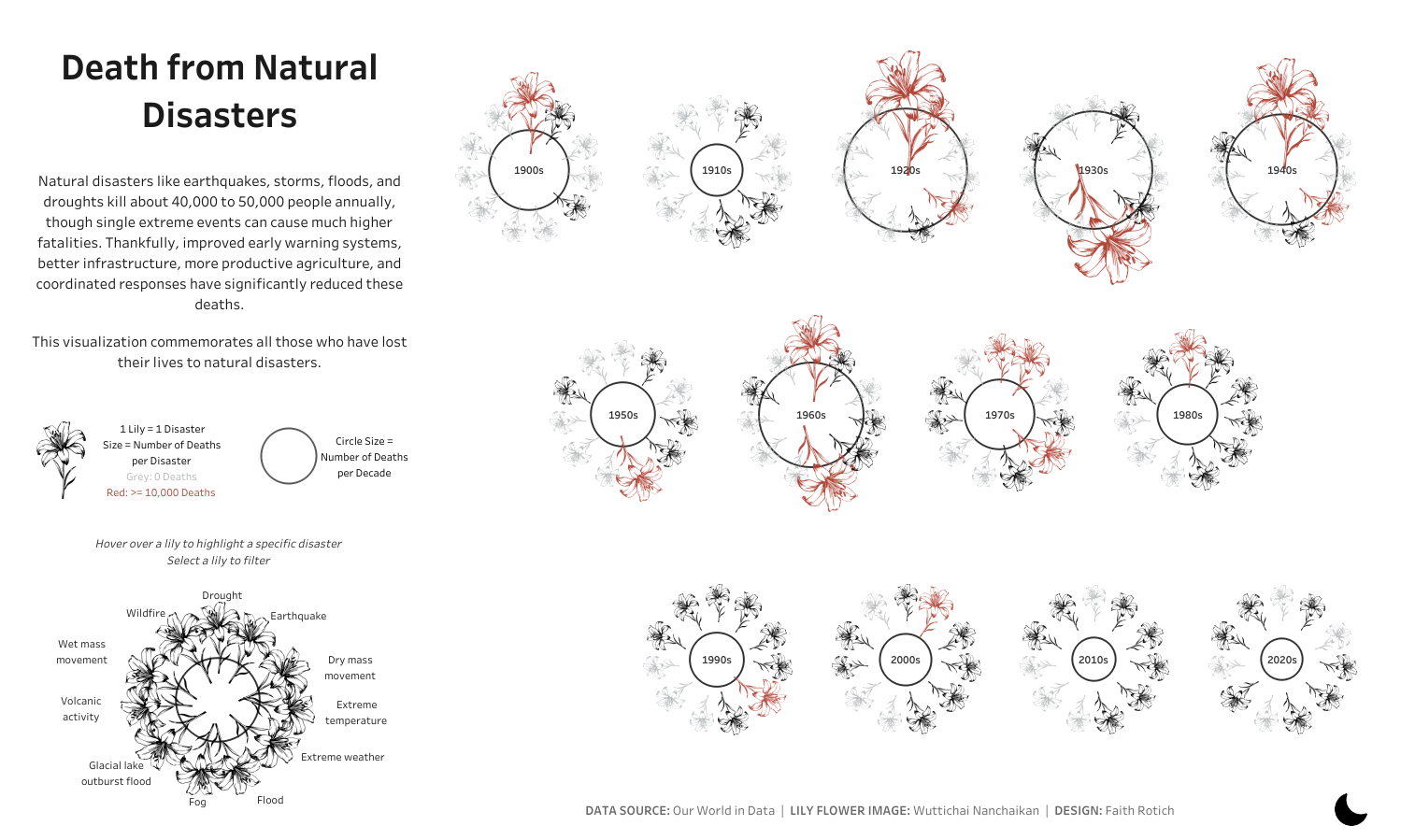 Final visualisation on Tableau overview