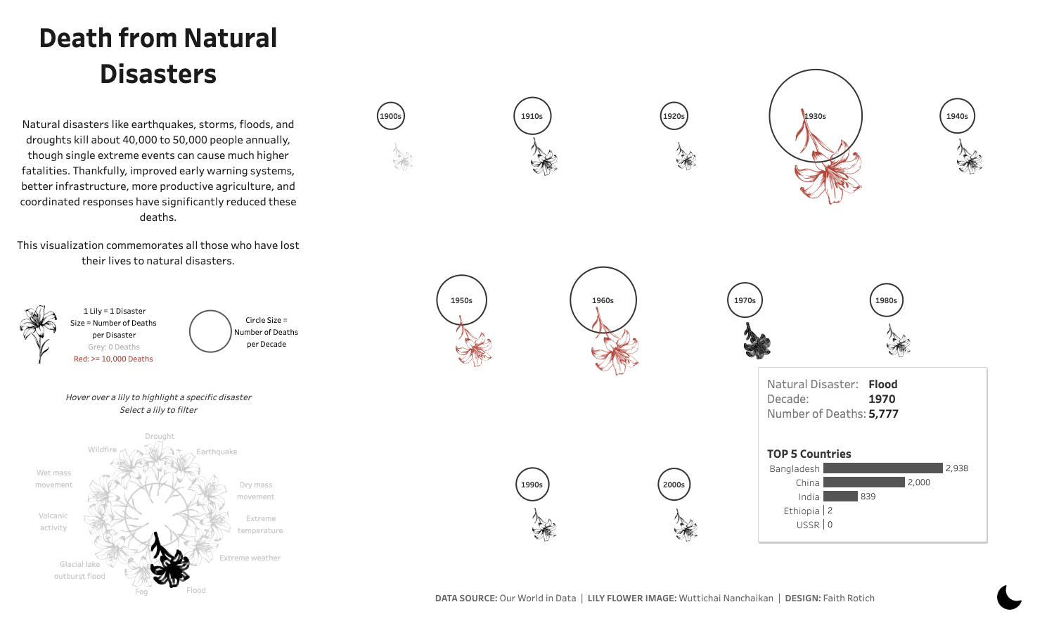 Final visualisation on Tableau with tooltip dispayed