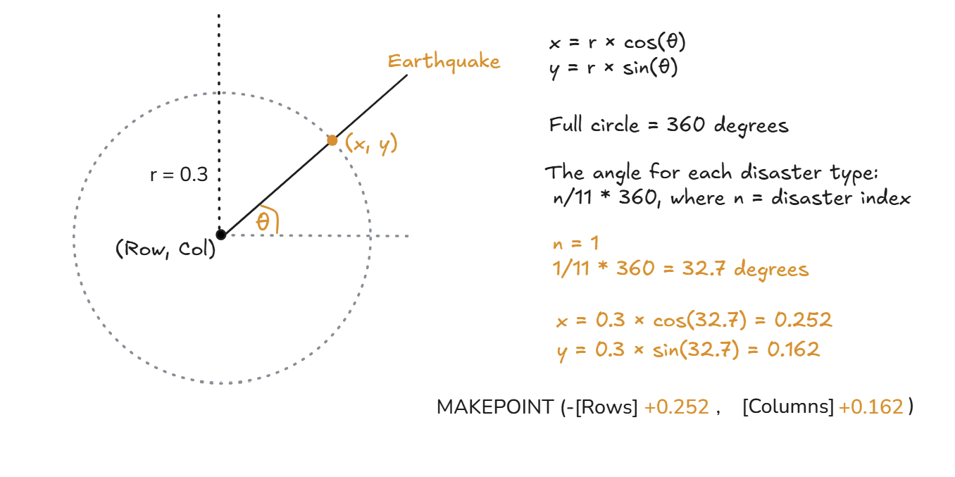 Positioning flowers - Trigonometry illustration