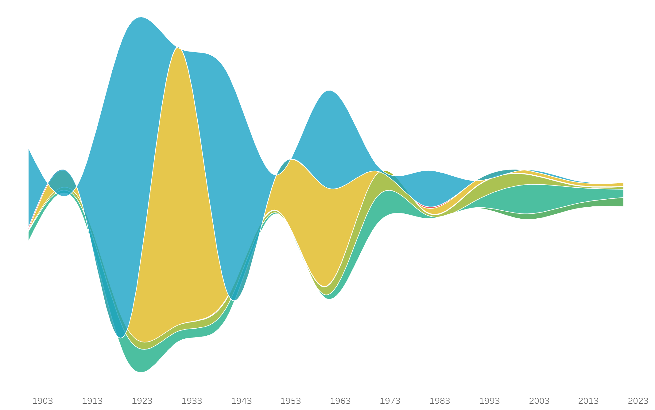 Stream graph of natural disasters