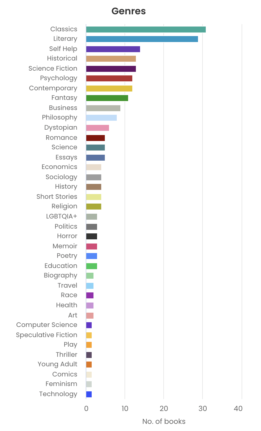 Bar graph from The StoryGraph showing genres of books I've read